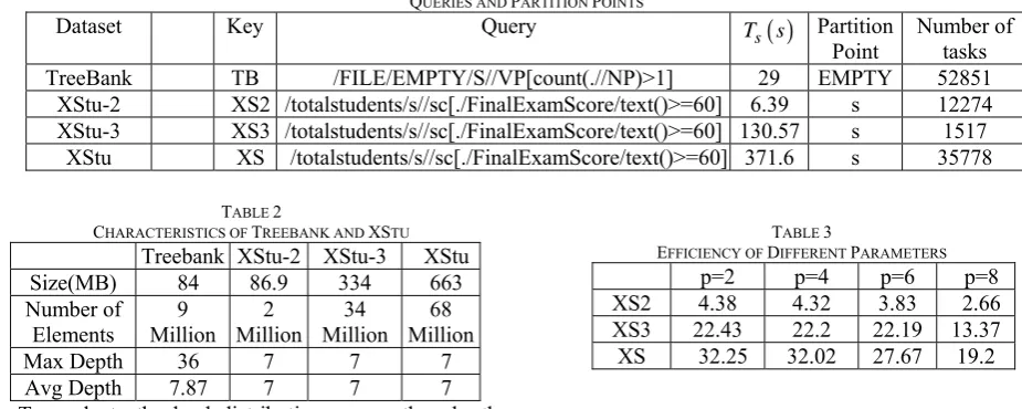TABLE QUERIES AND 1  PARTITION POINTS 
