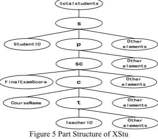 Figure 5 Part Structure of XStu  