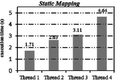Figure 9 Load Balance Distribution of XS with 4 threads (Static)  