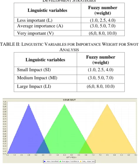TABLE I: LINGUISTIC VARIABLES FOR AREAS OF IMPORTANCE NATIONAL DEVELOPMENT STRATEGIES 