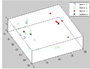 Fig. 3. K-means clustered results. 