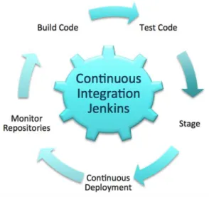 Figure 2 – Typical Jenkins Continuous Integration Actions in Cloud ALM 