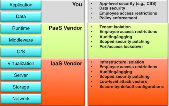 Figure 4 – Layered Security and Management in an -As a Service World 