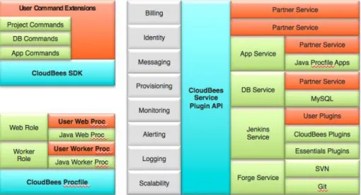 Figure 5 – Some CloudBees Platform Extension Points 