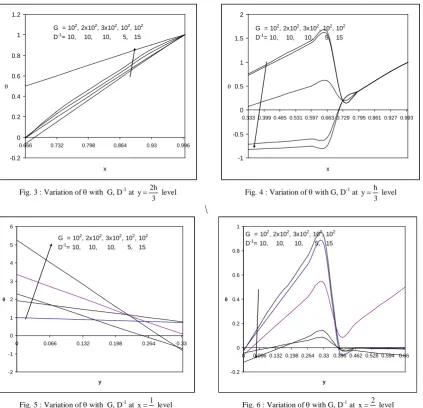 Fig. 3 : Variation of θ with  G, D-1 at 