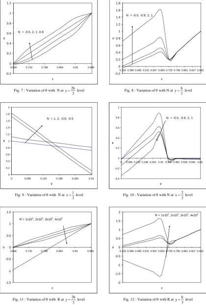 Fig. 7 : Variation of θ with  N at 