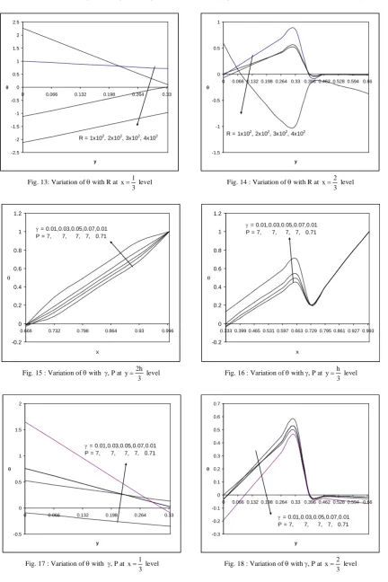 Fig. 13: Variation of θ with R at 