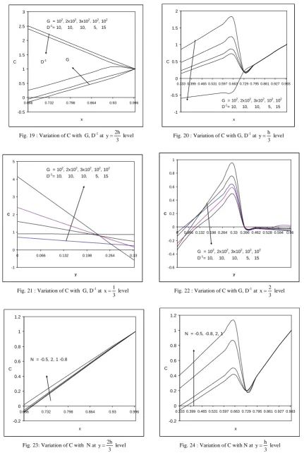 Fig. 19 : Variation of C with  G, D-1 at 