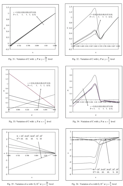 Fig. 31 : Variation of C with  γ, P at 