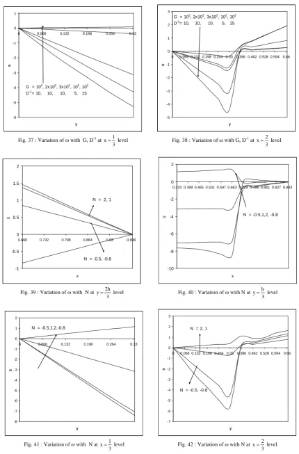 Fig. 37 : Variation of ω with  G, D-1 at 