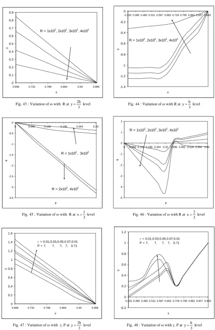 Fig. 43 : Variation of ω with  R at 