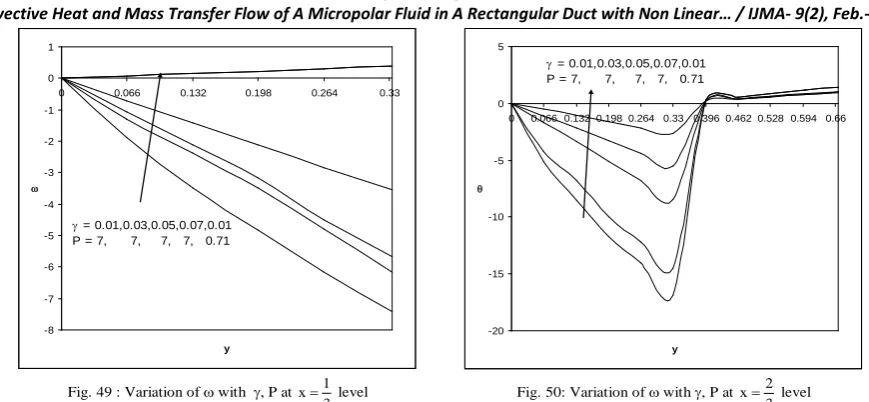 Fig. 49 : Variation of ω with  γ, P at 