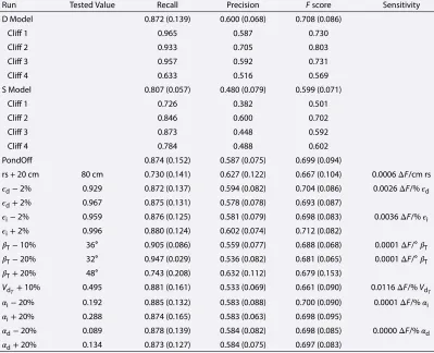 Table 2. Validation Metrics and Results of the Sensitivity Analysis for Diﬀerent Model Runs (Listed in the First Column)a