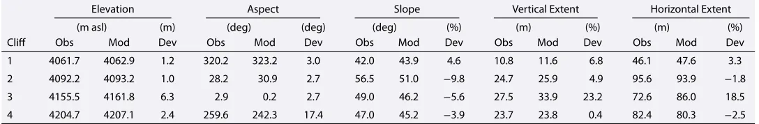 Table 3. Cliﬀ Characteristics Derived From the UAV-DEM (“Obs”) and Modeled With the D Model (“Mod”)a