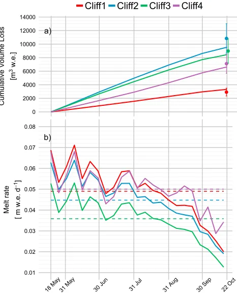 Figure 10. (a) Modeled cliﬀ volume losses from May to October shown as lines, compared to the TIN-generated volumelosses (points) with their error bar of ±20%, as estimated in Brun et al