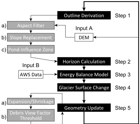 Figure 4. Modeled (S Model) (a) aspect and (b) slope for Cliﬀ 2 for October 2013 without considering intermediategeometry updates but only a ﬁnal melt translation resulting from energy exchange with the atmosphere at the end ofthe melt season.