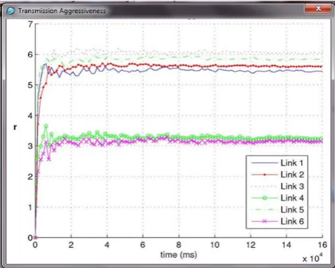 Figure 2-Packets queued in link between two nodes when network is broken. 