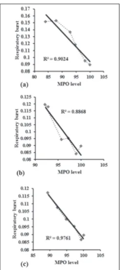 Fig. 2. The effect of oleander leaf, stem and root extracts on mu-rine peritoneal macrophages