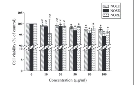 Fig. 4. The effect of NOLE, NOSE and NORE on macrophage viability measured by the MTT method