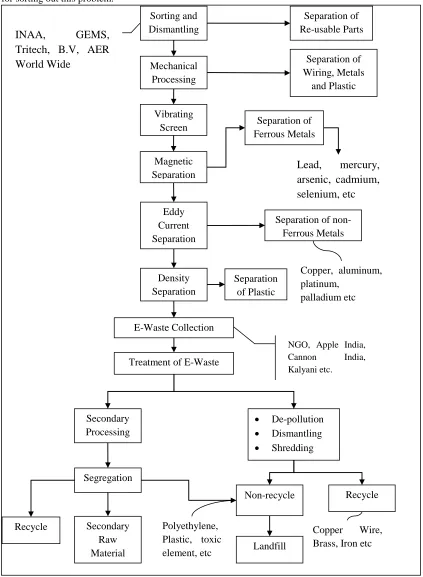 Fig. 1: Overall Process of E-waste Management 