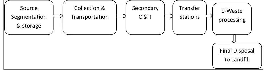 Fig. 2: Municipal E-Waste Management 