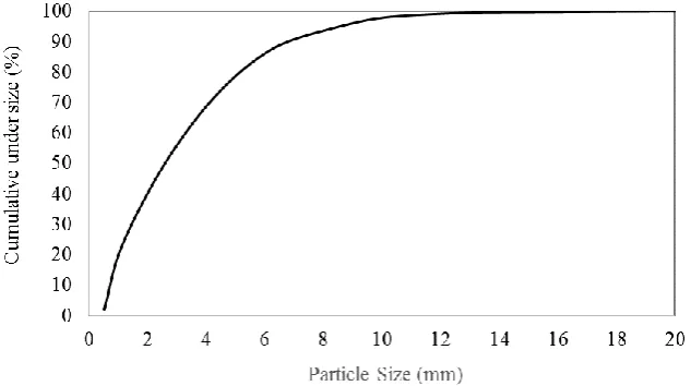 Table 11. Variation of Some of the Parameters of The Particle Size Distribution with Grinding Time for the Final Product  