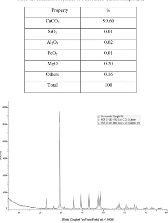 Table 12. Chemical Properties of Micronized Calcite Sample [52]  