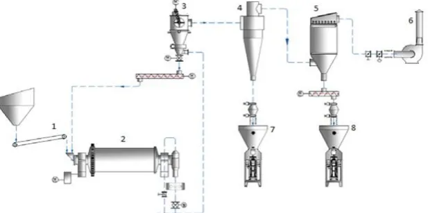 Figure 1. Flow Diagram of a Micronized Calcite Grinding Plant (1-Feed calcite, 2-Ball mill, 3- Separator, 4- Cyclone, 5-Filter, 6-Fan, 7-Cyclone product, 8-Filter product) [23]