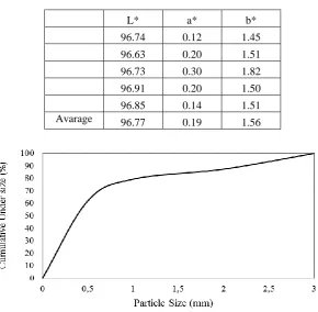 Table 1. Color Parameters Values of the Feed Samples  