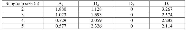 Table 2. Constants for Control Charts [36]  