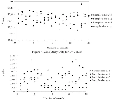 Figure 4. Case Study Data for L* Values 