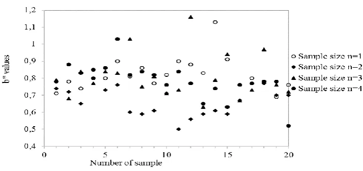 Figure 6. Case Study Data for b* Values  