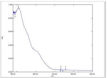 Figure 2. The method further validate for detection level, quantification level, linearity and range, accuracy and precision were then conducted