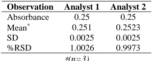 Table 6: Ruggedness data for Losartan potassium  