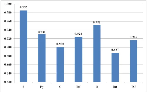 Fig. 8, the most effective parameters on the gold price are silver price and oil price