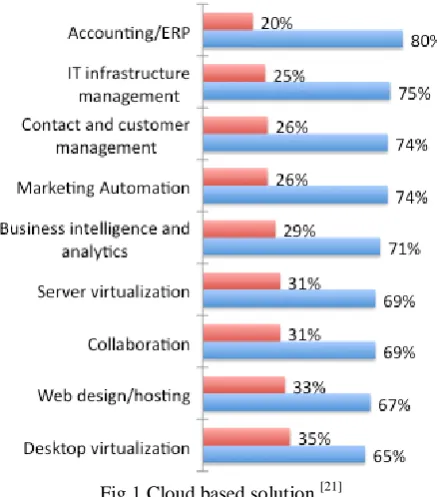 Fig 1 Cloud based solution [21]  