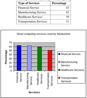 Table 1 Percentage of industry using cloud computing services 