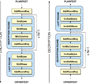 Fig 9 DES Based Encryption [23]  