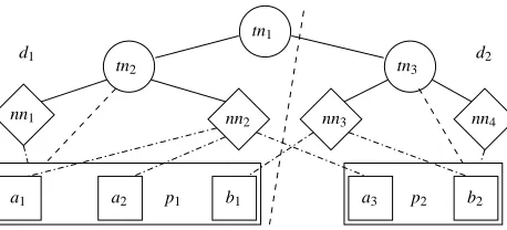 Figure 3: A decomposition tree. Square nodes denote packs while negotiation nodes have adiamond shape