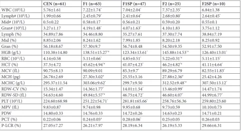 Table 1. Blood parameters in 60 centenarian families.