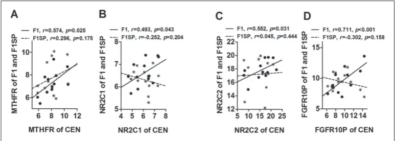 Fig. 3. Association of gene expression in CEN with that in F1 and F1SP. HGB − hemoglobin; CEN − centenar-ians; F1 − centenarians’ first generation; F1SP − spouses of F1 offspring.