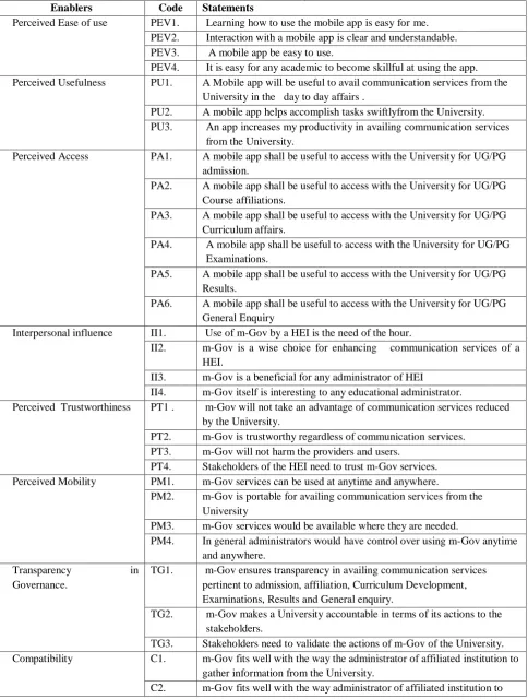 Table I : The items of the Survey Instrument Statements Learning how to use the mobile app is easy for me