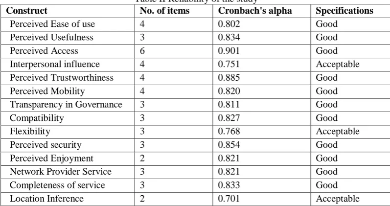 Table II Reliability of the study  No. of items Cronbach's alpha 