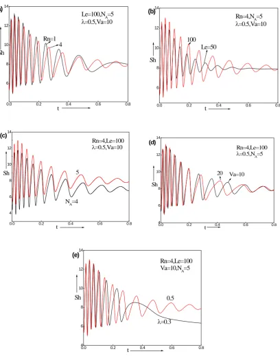 Figure-4: number  Variation of Sherwood number Sh with time for different values of (a) Nanoparticle concentration Rayleigh Rn, (b) Lewis number Le, (c) Modified diffusivity ratio N   (d) Vadasz number Va (e) relaxation time Aλ   