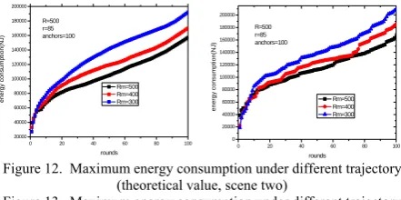 Figure 13.  Maximum energy consumption under different trajectory (experimental value, scene two) 