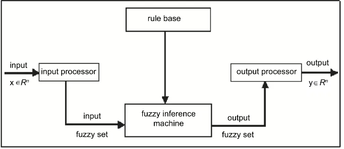 Figure 1. Structure of fuzzy rule-based systems. 