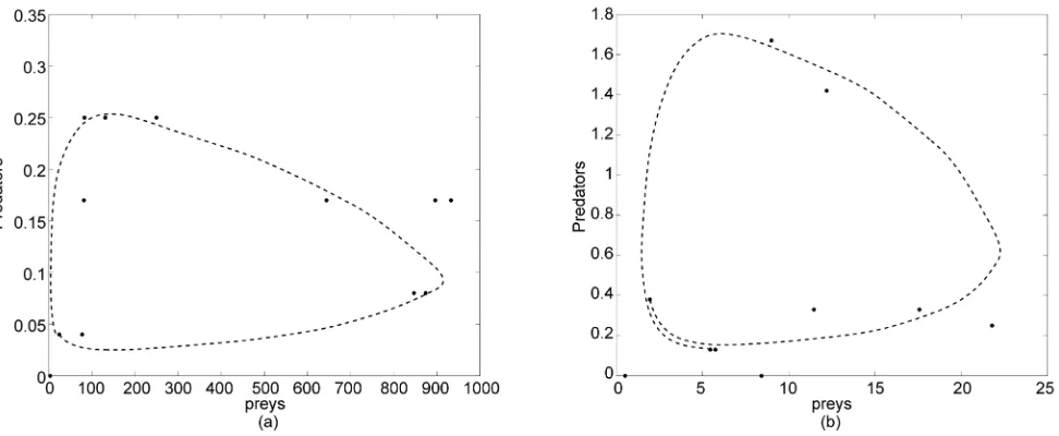 Figure 6. Structure of the mathematical model to obtain the populations x t( )  and y t( ) 