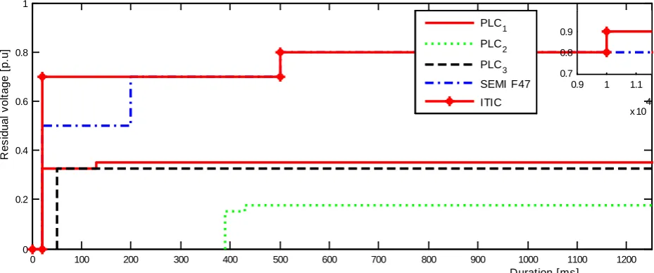 Figure 5. Voltage-tolerance curves of PLCs (PLC1 = Schneider, PLC2 = Siemens, PLC3 = EATON), and generalized device from Semiconductor industry (SEMI F47) and Information Technology (ITIC)