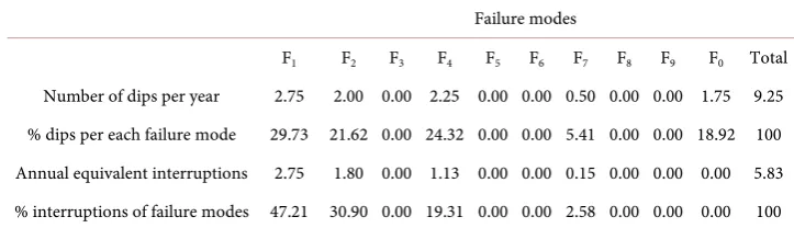 Table 6. Contribution of failure modes to the annual economic impact of voltage dips. 