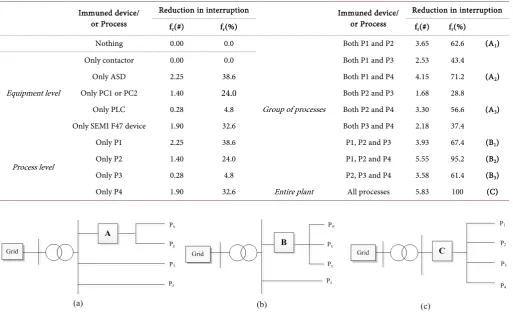 Figure 7. Positions of solutions considered for cost-benefit analysis protecting (a) two processes (A1 = P1P2, A2 = P1P4, or A3 = P2P4) at “A”, (b) three processes (B1 = P1P2P3, B2 = P1P2P4, or B3 = P2P3P4) at “B”, (c) all processes (P1P2P3P4) at “C”